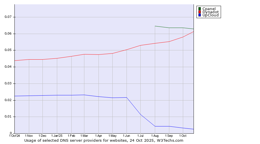 Historical trends in the usage of Cpanel vs. Dynadot vs. UpCloud