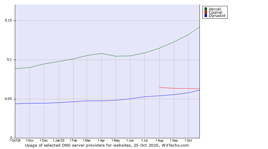 Historical trends in the usage of Vercel vs. Cpanel vs. Dynadot