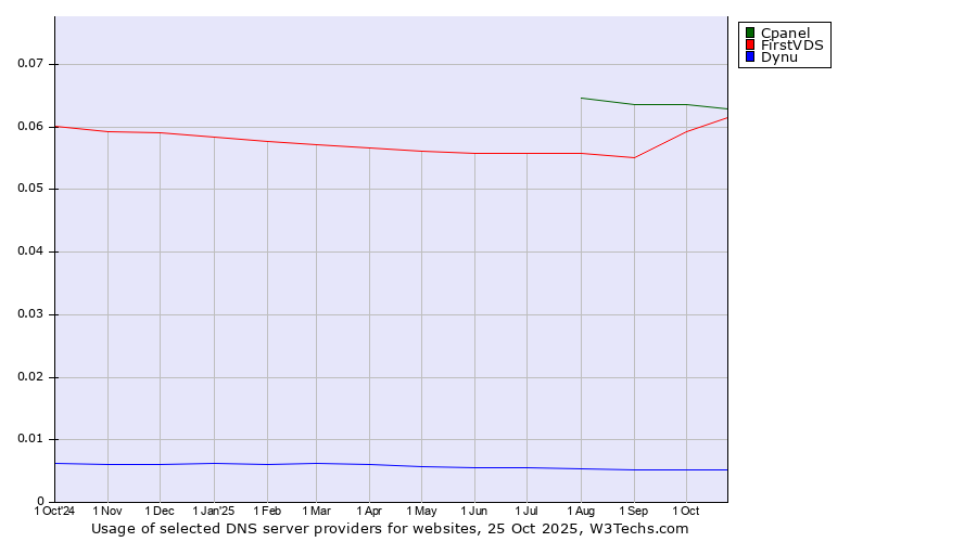 Historical trends in the usage of Cpanel vs. FirstVDS vs. Dynu