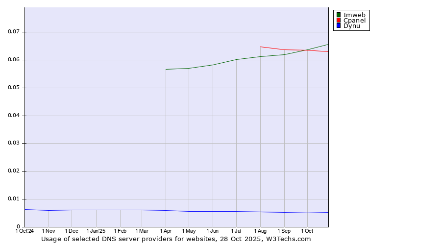 Historical trends in the usage of Imweb vs. Cpanel vs. Dynu