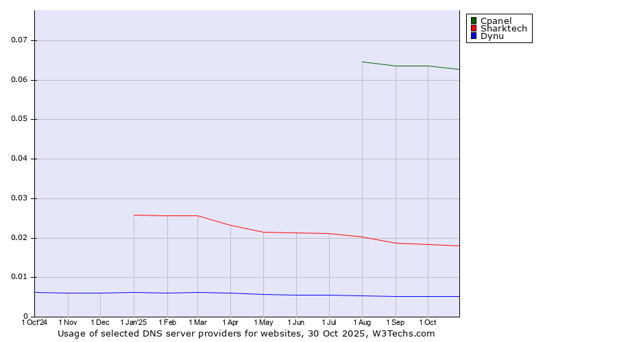 Historical trends in the usage of Cpanel vs. Sharktech vs. Dynu