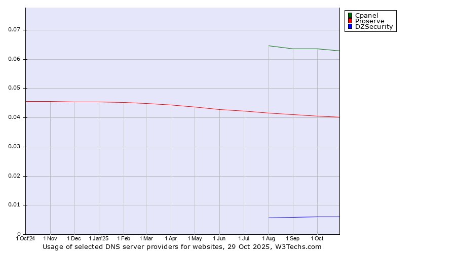 Historical trends in the usage of Cpanel vs. Proserve vs. DZSecurity