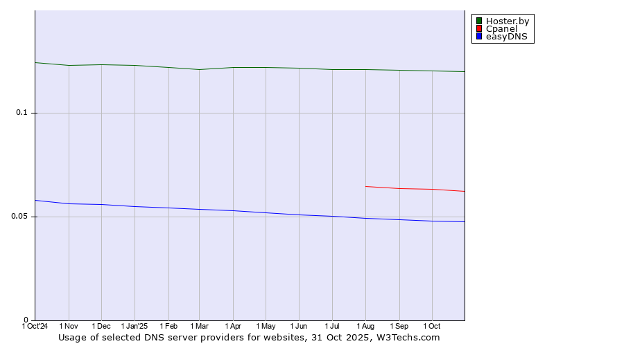 Historical trends in the usage of Hoster.by vs. Cpanel vs. easyDNS