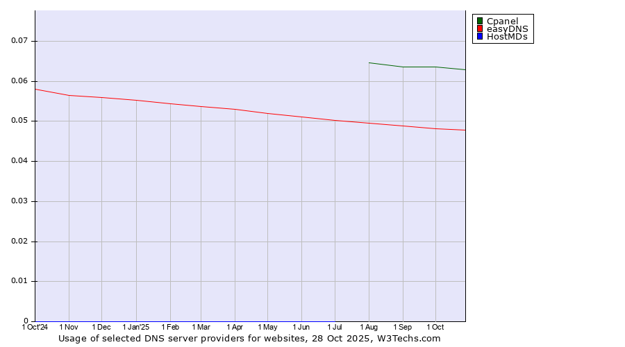 Historical trends in the usage of Cpanel vs. easyDNS vs. HostMDs