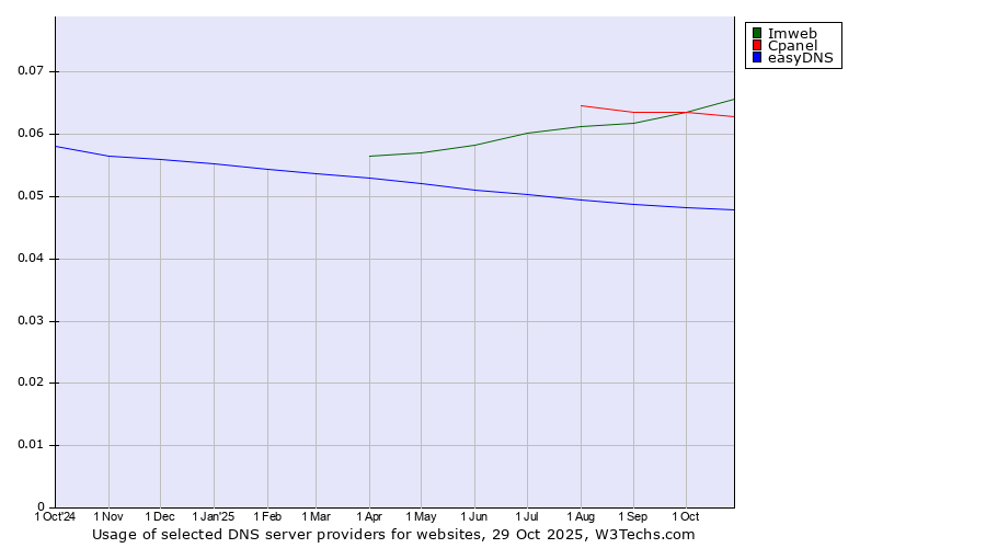 Historical trends in the usage of Imweb vs. Cpanel vs. easyDNS