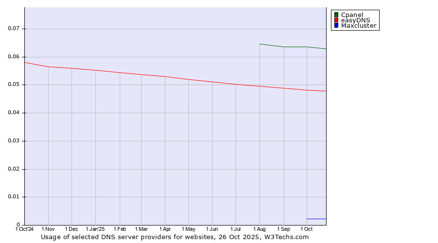 Historical trends in the usage of Cpanel vs. easyDNS vs. Maxcluster