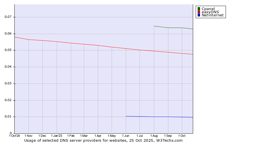 Historical trends in the usage of Cpanel vs. easyDNS vs. Netinternet