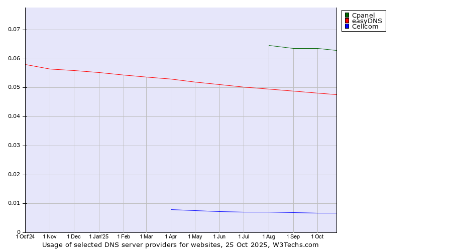 Historical trends in the usage of Cpanel vs. easyDNS vs. Cellcom