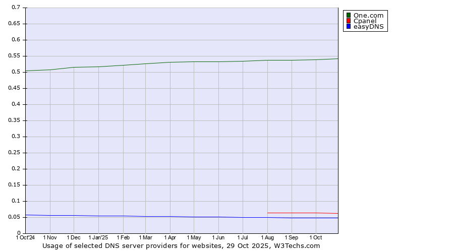 Historical trends in the usage of One.com vs. Cpanel vs. easyDNS