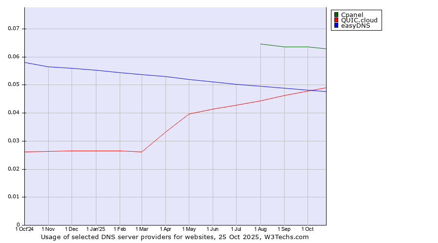 Historical trends in the usage of Cpanel vs. easyDNS vs. QUIC.cloud