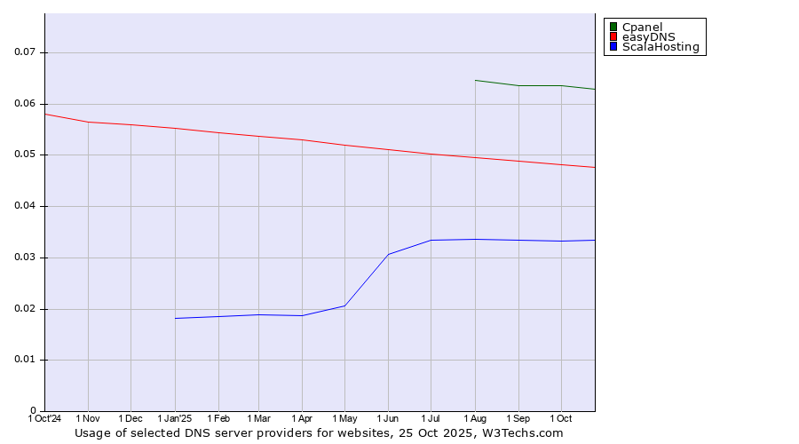 Historical trends in the usage of Cpanel vs. easyDNS vs. ScalaHosting