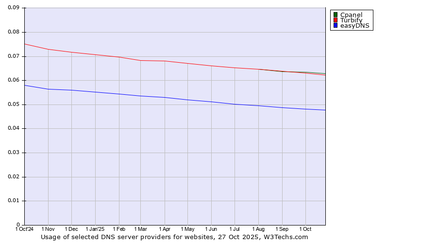Historical trends in the usage of Cpanel vs. Turbify vs. easyDNS