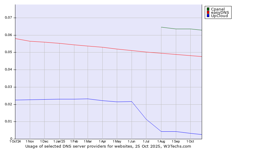Historical trends in the usage of Cpanel vs. easyDNS vs. UpCloud