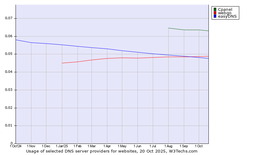 Historical trends in the usage of Cpanel vs. webgo vs. easyDNS