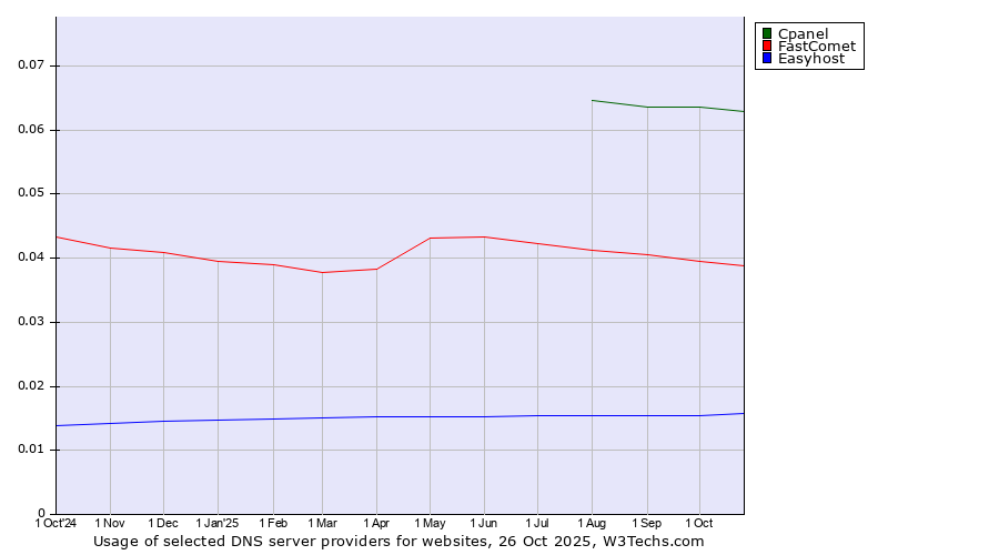 Historical trends in the usage of Cpanel vs. FastComet vs. Easyhost
