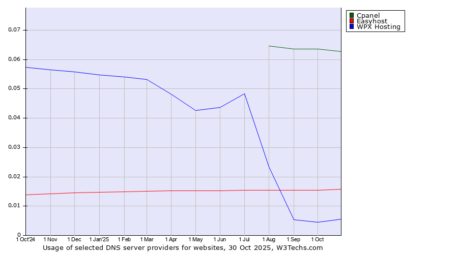 Historical trends in the usage of Cpanel vs. Easyhost vs. WPX Hosting