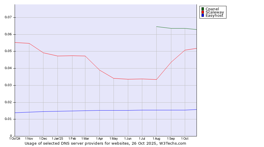 Historical trends in the usage of Cpanel vs. Scaleway vs. Easyhost
