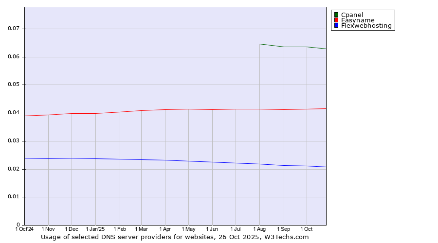 Historical trends in the usage of Cpanel vs. Easyname vs. Flexwebhosting