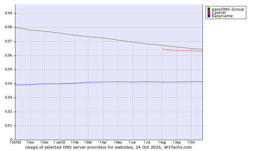 Historical trends in the usage of easyDNS Group vs. Cpanel vs. Easyname