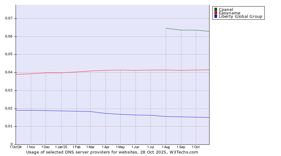 Historical trends in the usage of Cpanel vs. Easyname vs. Liberty Global Group