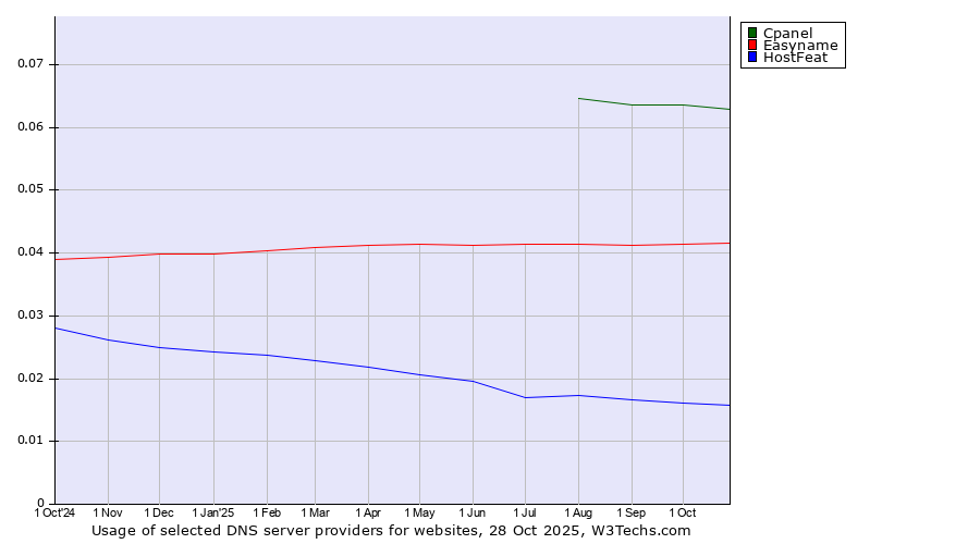 Historical trends in the usage of Cpanel vs. Easyname vs. HostFeat