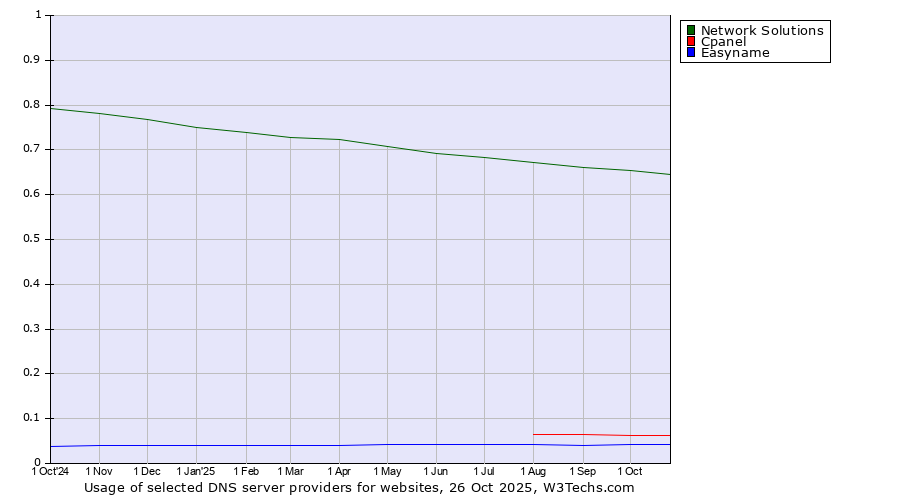 Historical trends in the usage of Network Solutions vs. Cpanel vs. Easyname