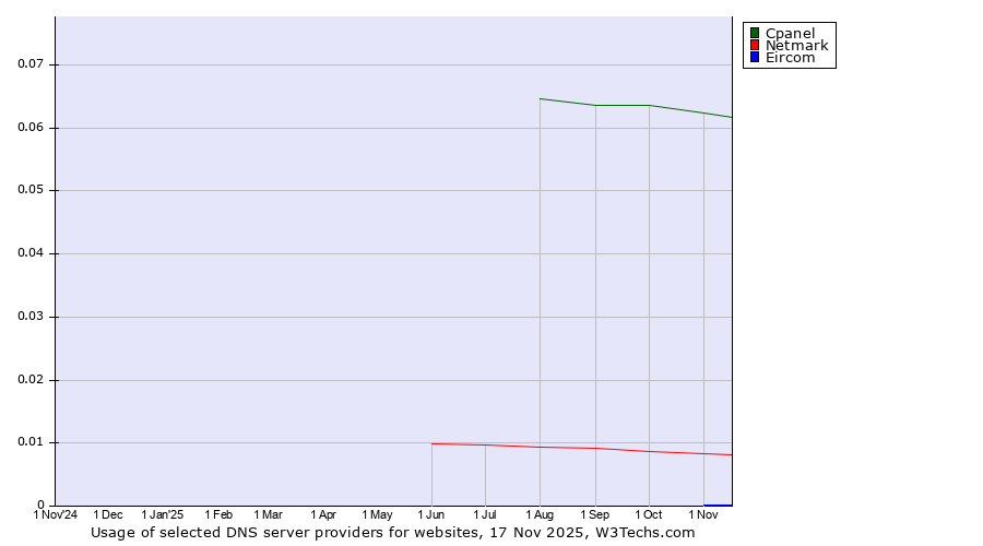 Historical trends in the usage of Cpanel vs. Netmark vs. Eircom