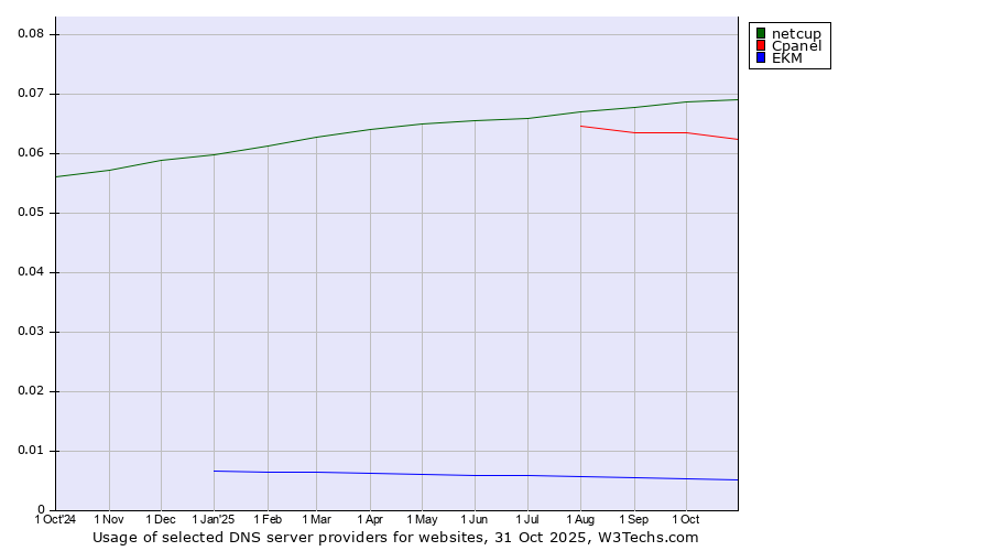 Historical trends in the usage of netcup vs. Cpanel vs. EKM
