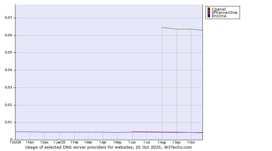 Historical trends in the usage of Cpanel vs. IPServerOne vs. Encirca