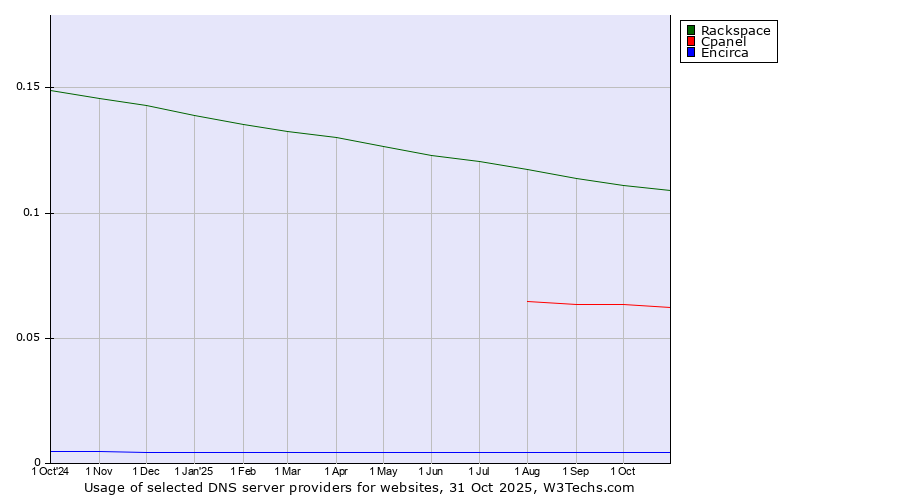 Historical trends in the usage of Rackspace vs. Cpanel vs. Encirca