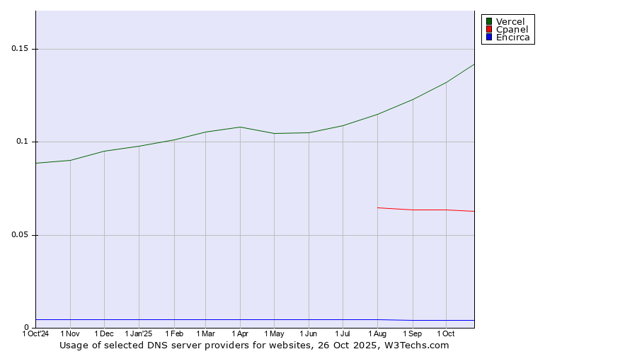 Historical trends in the usage of Vercel vs. Cpanel vs. Encirca