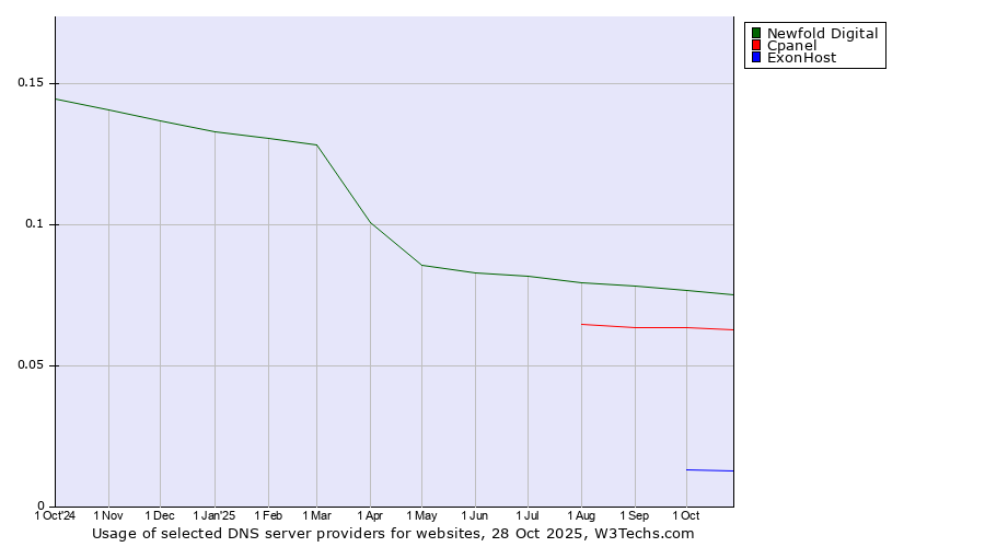 Historical trends in the usage of Newfold Digital vs. Cpanel vs. ExonHost