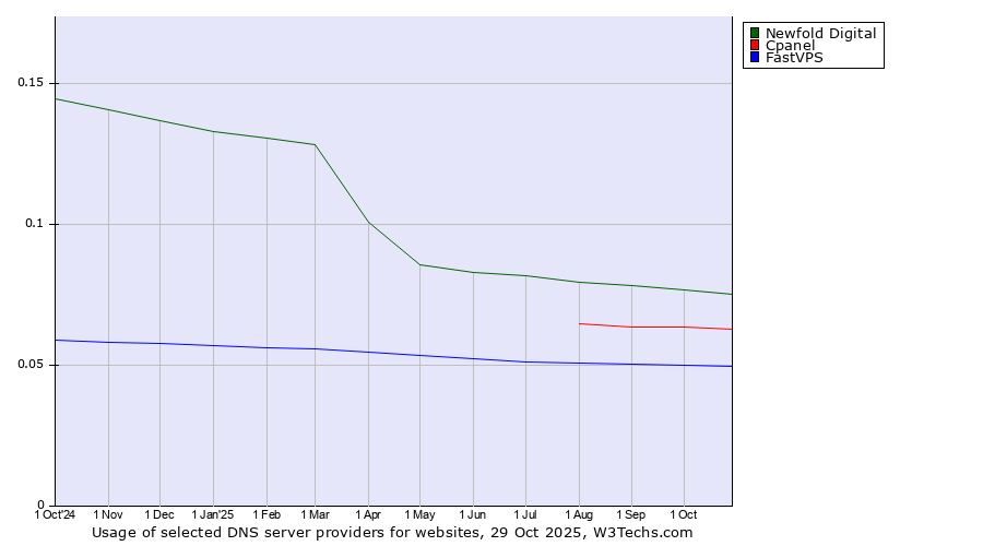Historical trends in the usage of Newfold Digital vs. Cpanel vs. FastVPS