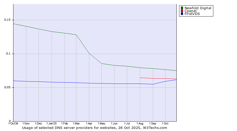 Historical trends in the usage of Newfold Digital vs. Cpanel vs. FirstVDS