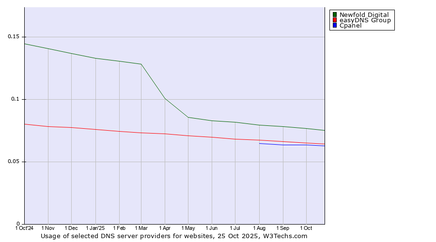 Historical trends in the usage of Newfold Digital vs. easyDNS Group vs. Cpanel
