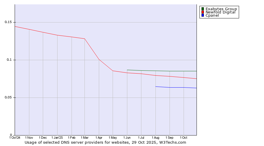 Historical trends in the usage of Exabytes Group vs. Newfold Digital vs. Cpanel