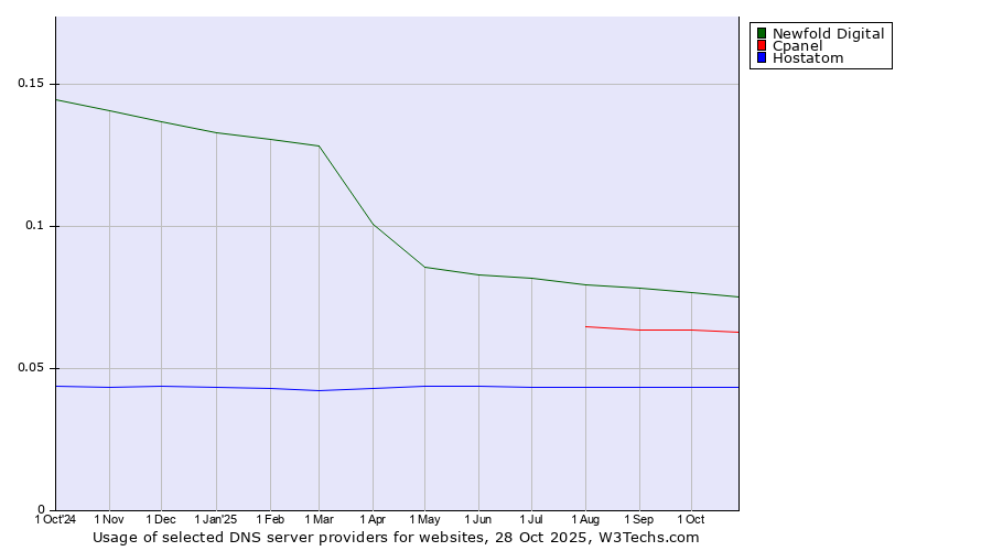 Historical trends in the usage of Newfold Digital vs. Cpanel vs. Hostatom