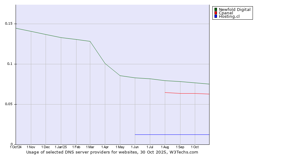 Historical trends in the usage of Newfold Digital vs. Cpanel vs. Hosting.cl