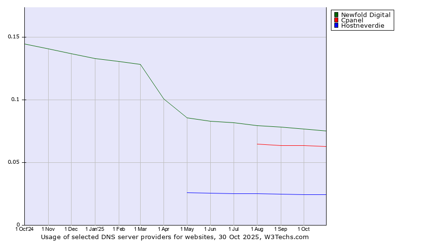 Historical trends in the usage of Newfold Digital vs. Cpanel vs. Hostneverdie