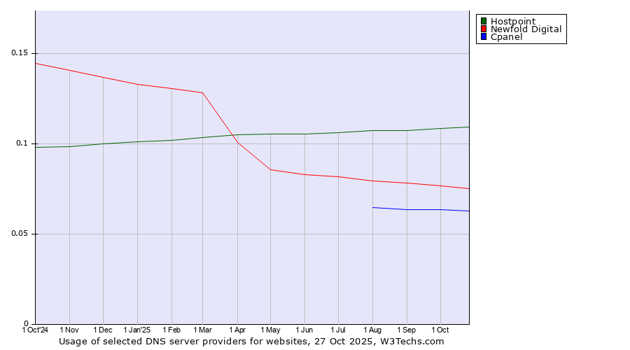 Historical trends in the usage of Hostpoint vs. Newfold Digital vs. Cpanel