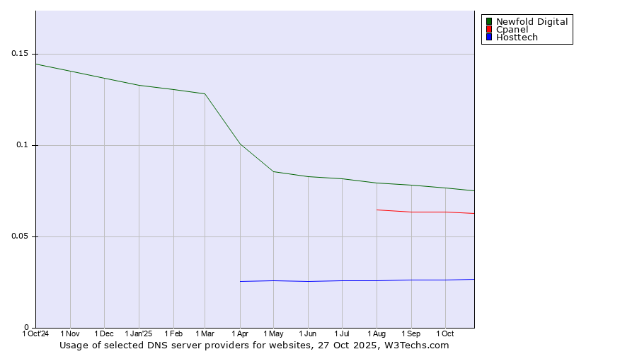 Historical trends in the usage of Newfold Digital vs. Cpanel vs. Hosttech