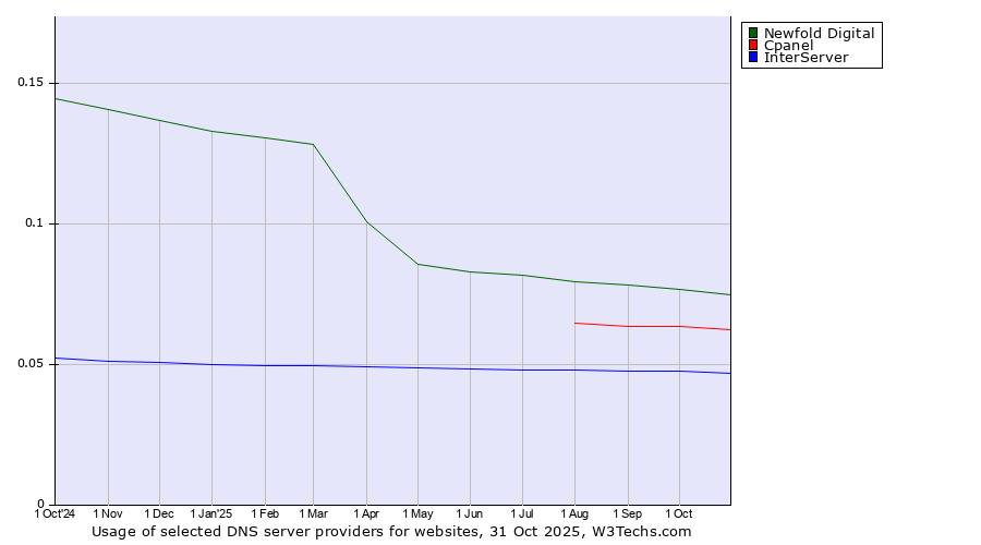 Historical trends in the usage of Newfold Digital vs. Cpanel vs. InterServer