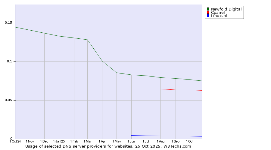 Historical trends in the usage of Newfold Digital vs. Cpanel vs. Linux.pl