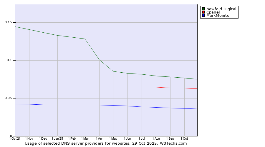 Historical trends in the usage of Newfold Digital vs. Cpanel vs. MarkMonitor