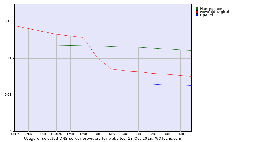 Historical trends in the usage of Namespace vs. Newfold Digital vs. Cpanel