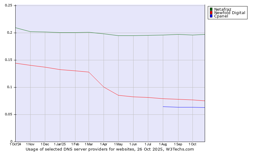 Historical trends in the usage of Netafraz vs. Newfold Digital vs. Cpanel