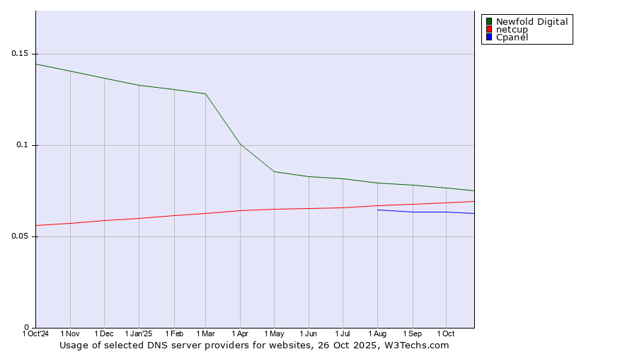 Historical trends in the usage of Newfold Digital vs. netcup vs. Cpanel