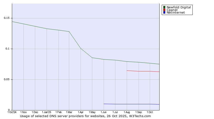 Historical trends in the usage of Newfold Digital vs. Cpanel vs. Netinternet