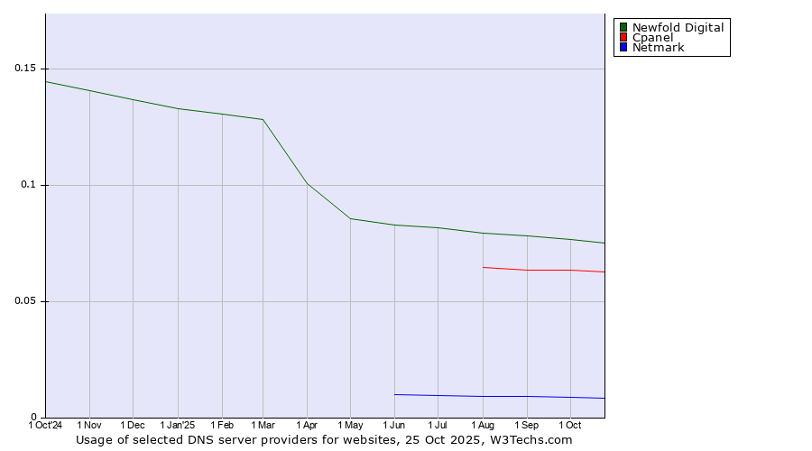 Historical trends in the usage of Newfold Digital vs. Cpanel vs. Netmark