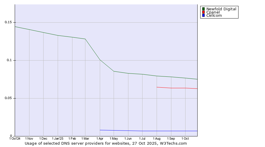 Historical trends in the usage of Newfold Digital vs. Cpanel vs. Cellcom